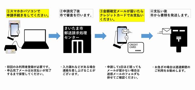 手続き図