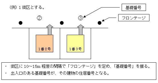 住居番号の付定（例）