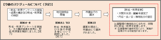 今後のスケジュール（予定）