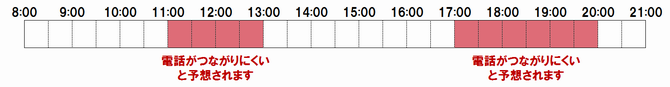 つながりにくい時間帯
