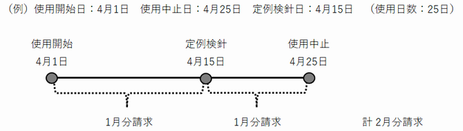 開始・中止時の料金算定