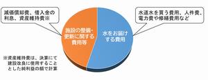 水道料金の原価となる経費等の内訳