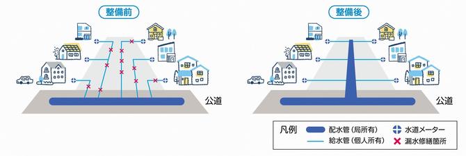 配水管整備のイメージ