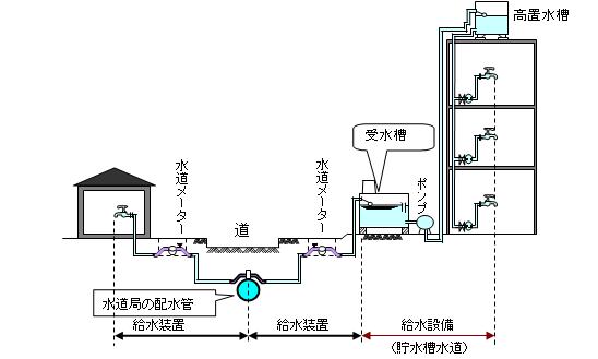 貯水槽水道