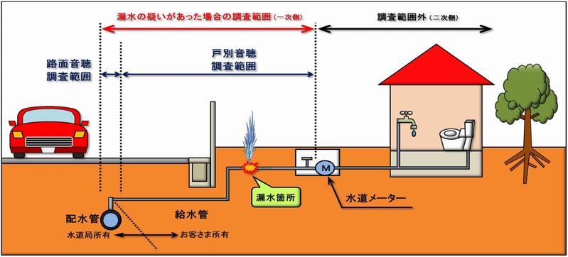 調査範囲の図