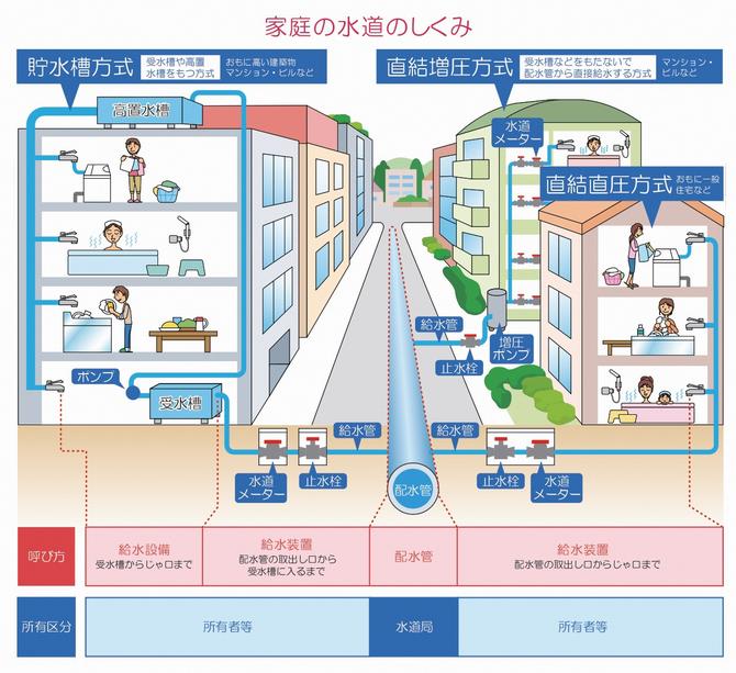 家庭の水道のしくみ