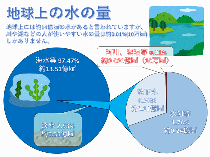 地球上の水の量