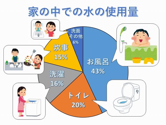 くらしの中の水