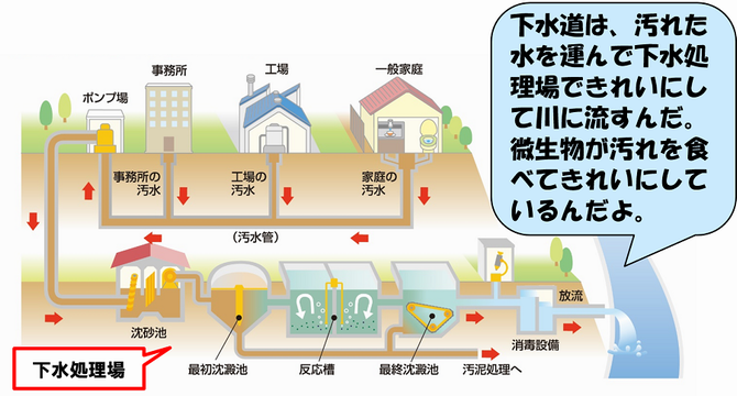 下水処理場