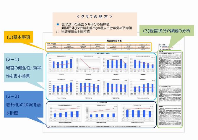 経営比較分析表の見方