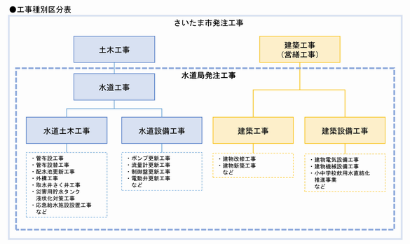 水道工事の区分