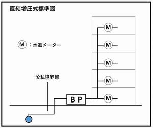 直結増圧式