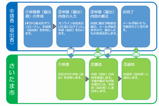 電子申請フロー