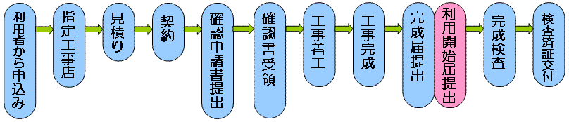 工事の申込みから完成までの図