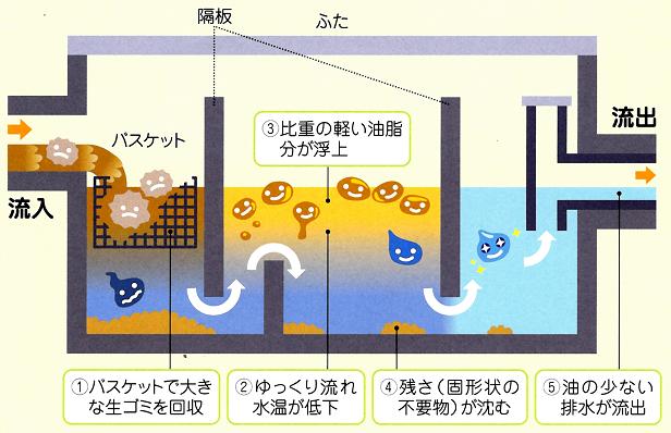 グリース阻集器（グリーストラップ）の仕組み図