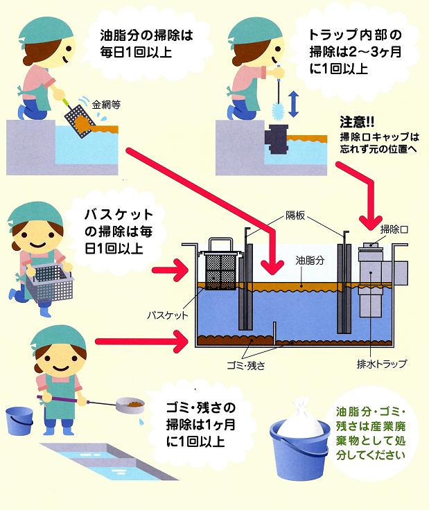 グリース阻集器の維持管理の説明図