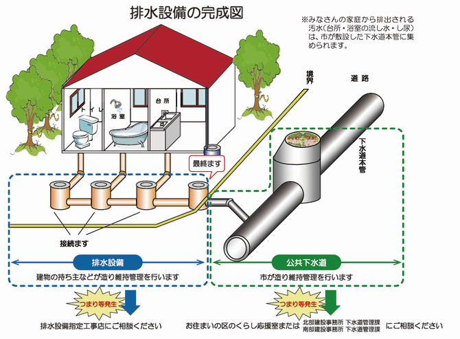 宅内排水の画像