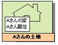 Aさんの土地にAさんが家を建てAさんが居住している場合