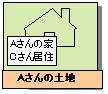 Aさんの土地にAさんが家を建てCさんに貸している場合