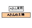 Aさんが使用するAさんの土地