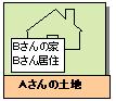 Aさんの土地にBさんが家を建てBさんが居住している場合