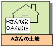Aさんの土地にＢさんが家を建てＣさんに貸している場合