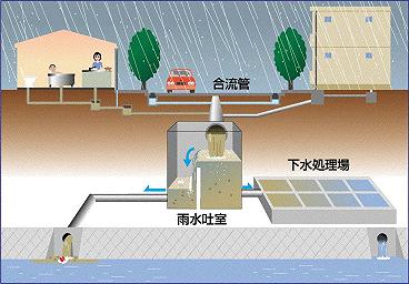 雨天時の合流式下水道のイラスト