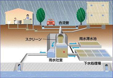 合流式下水道の水質改善対策のイラスト