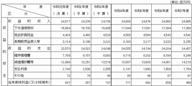 財政計画(3条)