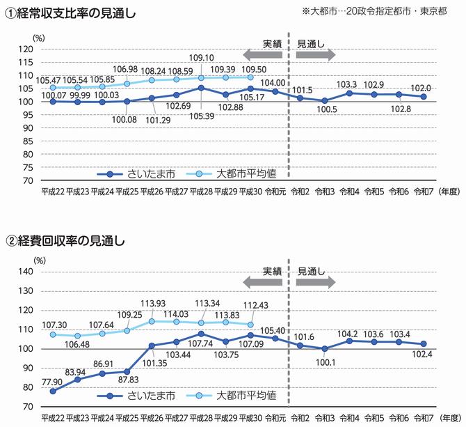 財政指標