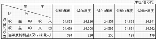 財政収支見通し