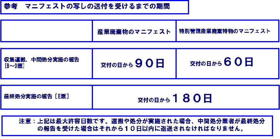 参考　マニフェストの写しの送付を受けるまでの期間の図表