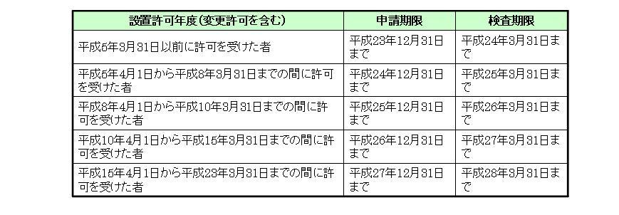 経過措置期限の表