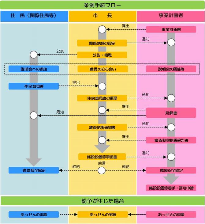 手続フロー