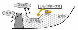 土地の形質の変更による生活環境保全上の支障のイメージ