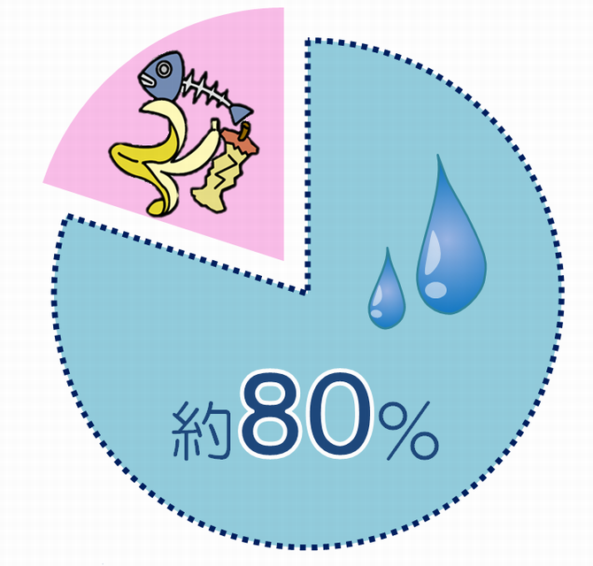 生ごみの水分は80％