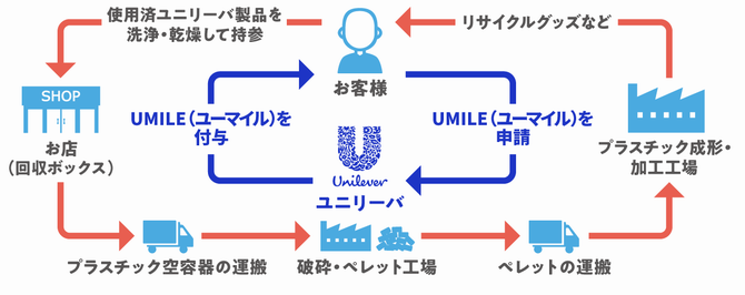 回収の流れ