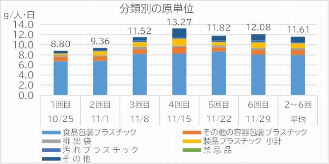 原単位