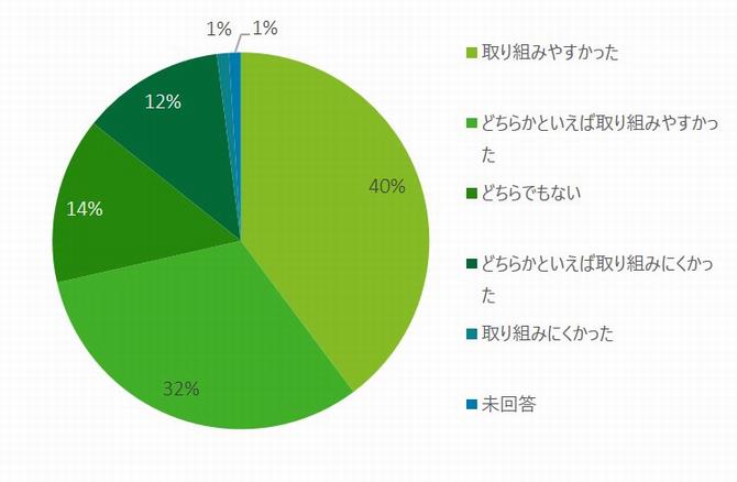 問8