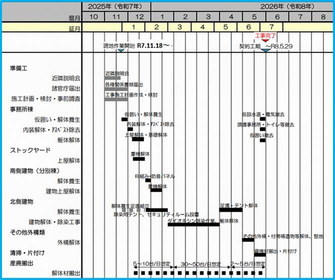 解体スケジュール