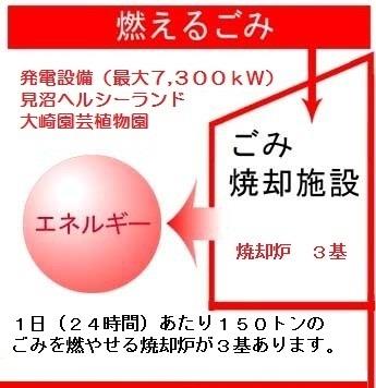 燃えるごみの説明図