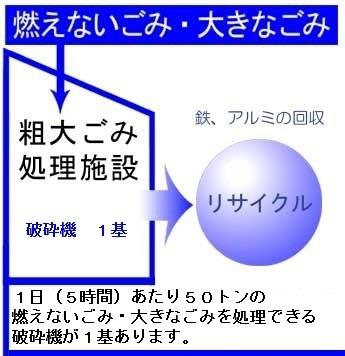 燃えないごみ・大きなごみの説明図