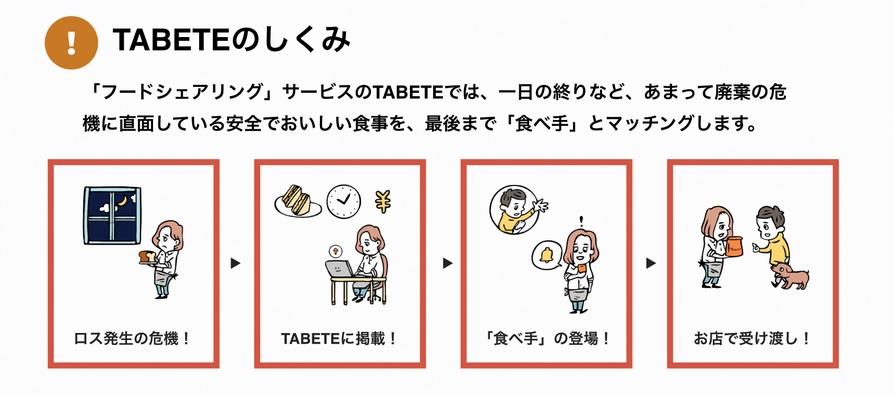 TABETEのしくみ