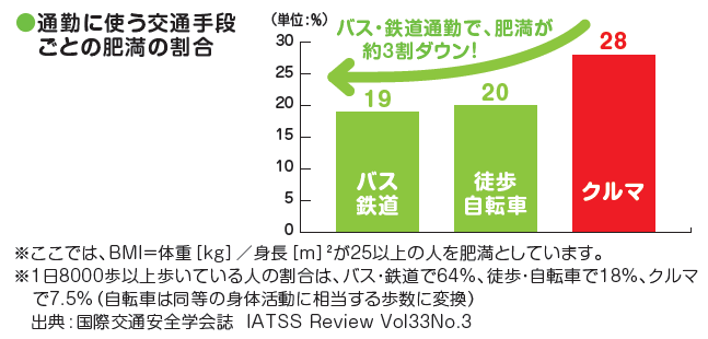 バス・鉄道通勤で、肥満が約3割ダウン