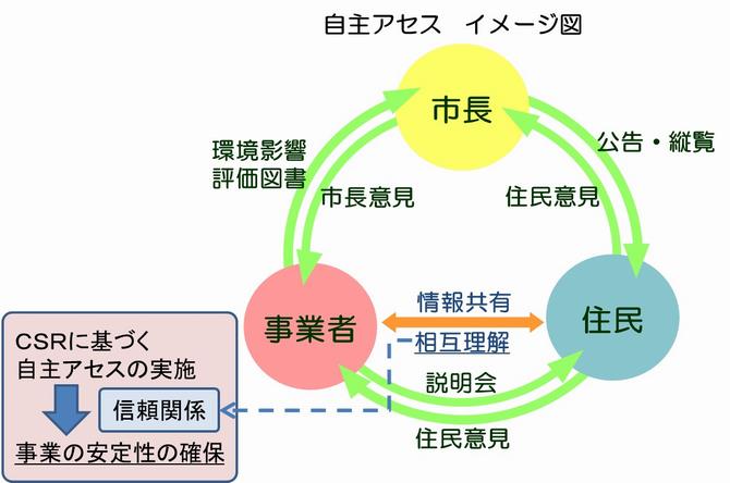 自主アセス　イメージ図