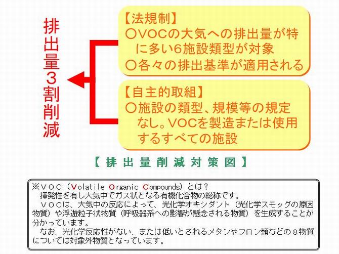 排出量削減対策図