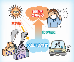 光化学スモッグの発生イメージ