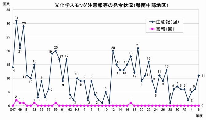 光化学スモッグ注意報等の発令回数