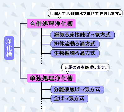 浄化槽の種類についての図