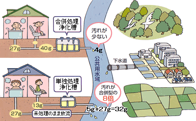 浄化槽から河川等への流出状況の図